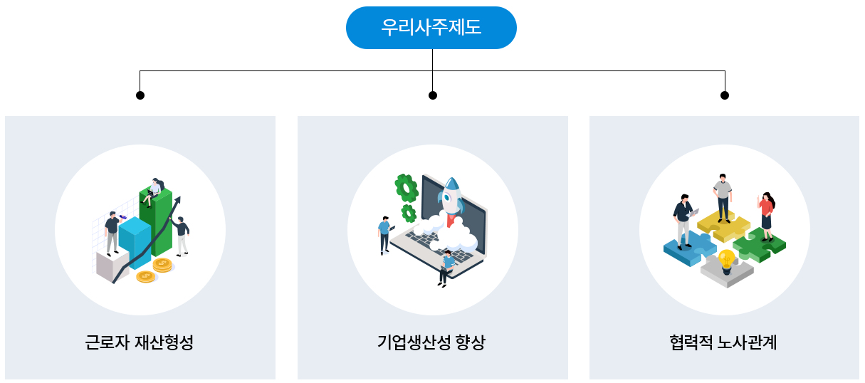 우리사주제도 핵심 요소(근로자 재산형성·기업생산성 향상·협력적 노사관계)